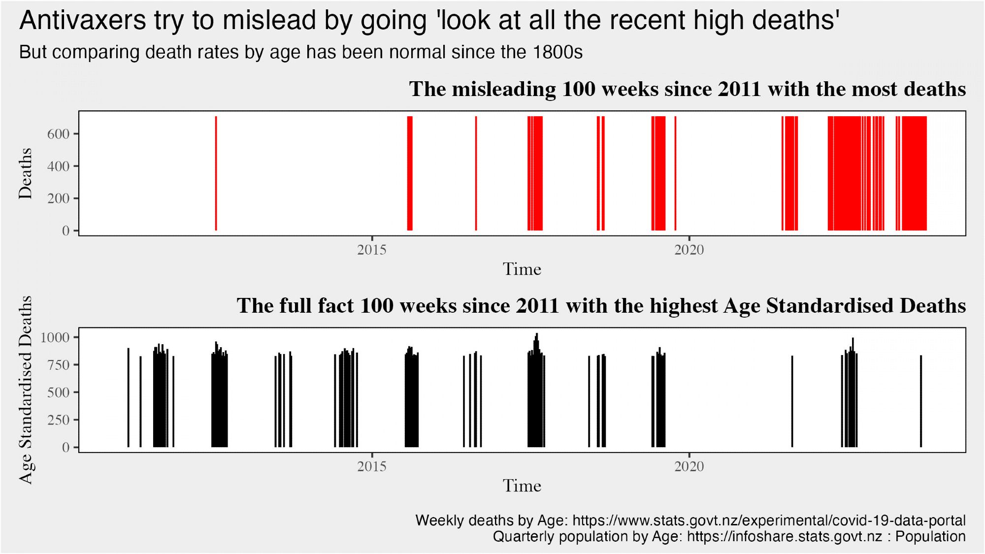 Antivaxers try to mislead by going 'look at all the recent high deaths' but comparing death rates by age has been normal since the 1800s. Graph shows less deaths over the pandemic period compared 2011 to 2020.