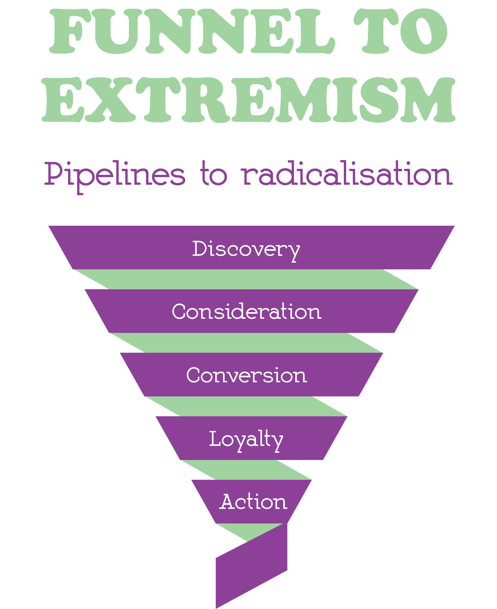 A funnel to extremism, through stages: Discovery - Consideration - Conversion - Loyalty - Action